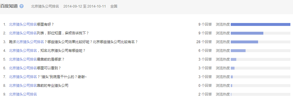 “北京獵頭公司排名”全國范圍內(nèi)近一個月百度知道的問題提問情況，參考下圖