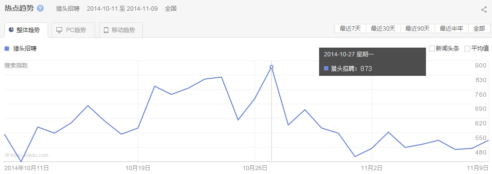 “ 獵頭招聘”整體、PC以及移動(dòng)最近30天的熱點(diǎn)趨勢(shì)圖